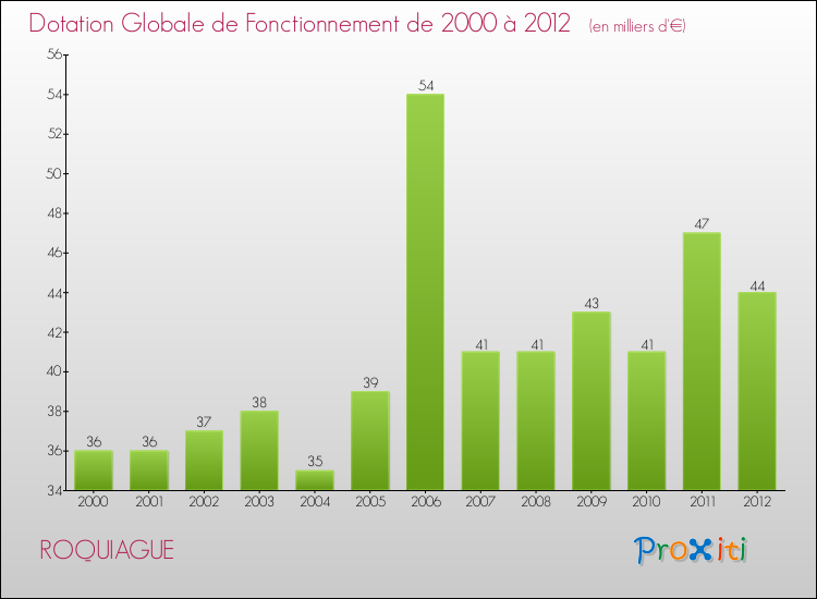 Evolution du montant de la Dotation Globale de Fonctionnement pour la commune de ROQUIAGUE de 2000 à 2012 Evolution du montant de la Dotation Globale de Fonctionnement pour ROQUIAGUE de 2000 à 2012