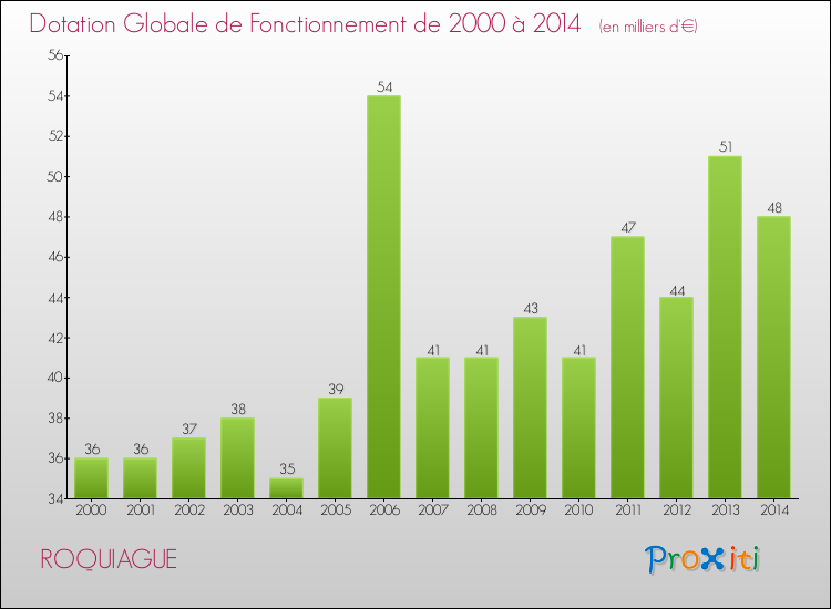 Evolution du montant de la Dotation Globale de Fonctionnement pour la commune de ROQUIAGUE de 2000 à 2014 Evolution du montant de la Dotation Globale de Fonctionnement pour ROQUIAGUE de 2000 à 2014