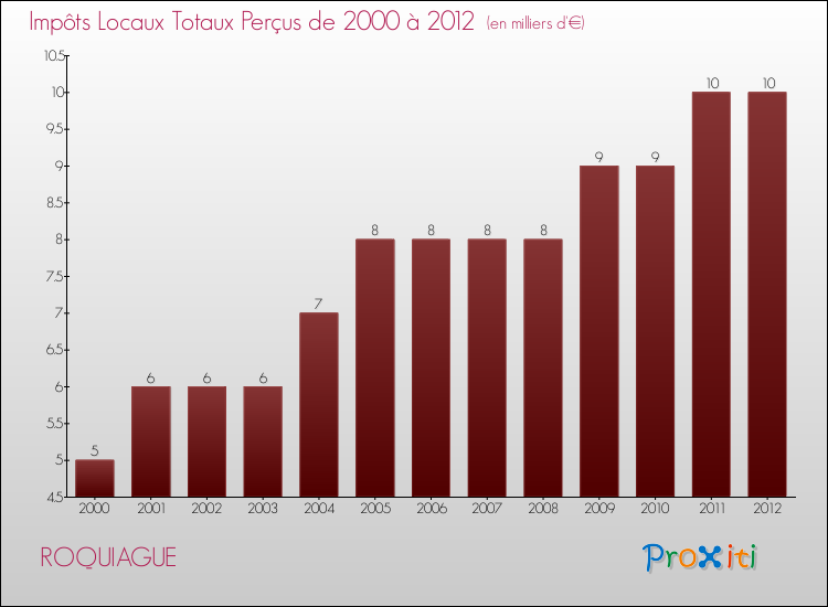 Evolution des Impôts Locaux pour la commune de ROQUIAGUE de 2000 à 2012 Evolution des Impôts Locaux pour ROQUIAGUE de 2000 à 2012