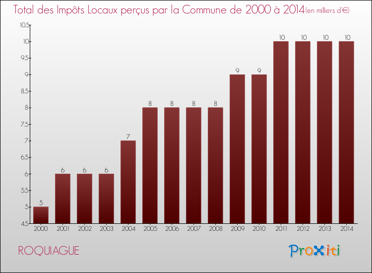 Evolution des Impôts Locaux pour la commune de ROQUIAGUE de 2000 à 2014 Evolution des Impôts Locaux pour ROQUIAGUE de 2000 à 2014