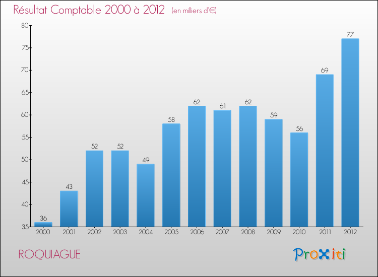 Evolution du résultat comptable pour la commune de ROQUIAGUE de 2000 à 2012 Evolution du résultat comptable pour ROQUIAGUE de 2000 à 2012