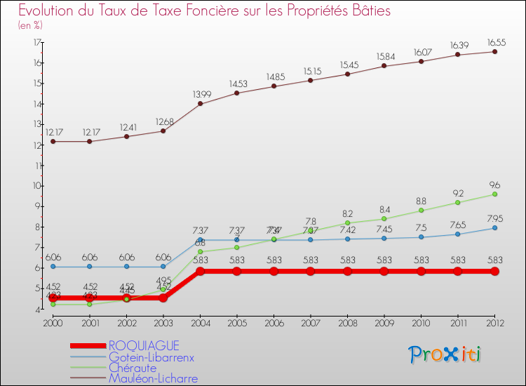Evolution du taux de la taxe foncière sur le bati pour ROQUIAGUE et les communes proches de 2000 à 2012 Comparaison des taux de taxe foncière sur le bati pour ROQUIAGUE et les communes voisines de 2000 à 2012