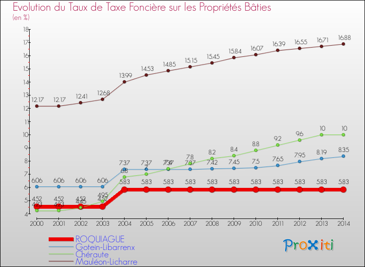 Evolution du taux de la taxe foncière sur le bati pour ROQUIAGUE et les communes proches de 2000 à 2014 Comparaison des taux de taxe foncière sur le bati pour ROQUIAGUE et les communes voisines de 2000 à 2014
