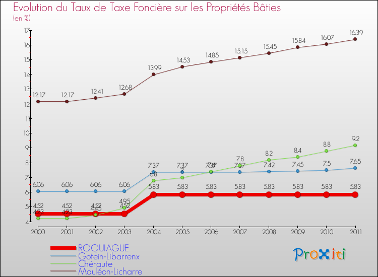 Evolution du taux de la taxe foncière sur le bati pour ROQUIAGUE et les communes proches Comparaison des taux de taxe foncière sur le bati pour ROQUIAGUE et les communes voisines