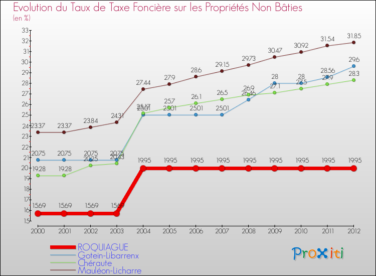 Evolution du taux de la taxe foncière sur les immeubles et terrains non batis pour ROQUIAGUE et les communes proches de 2000 à 2012 Comparaison des taux de la taxe foncière sur les immeubles et terrains non batis pour ROQUIAGUE et les communes voisines de 2000 à 2012