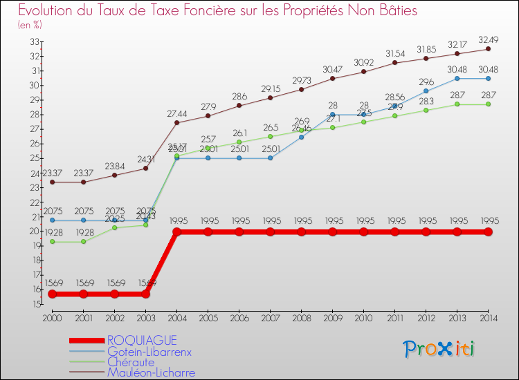 Evolution du taux de la taxe foncière sur les immeubles et terrains non batis pour ROQUIAGUE et les communes proches de 2000 à 2014 Comparaison des taux de la taxe foncière sur les immeubles et terrains non batis pour ROQUIAGUE et les communes voisines de 2000 à 2014
