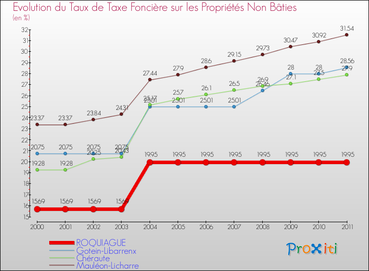 Evolution du taux de la taxe foncière sur les immeubles et terrains non batis pour ROQUIAGUE et les communes proches Comparaison des taux de la taxe foncière sur les immeubles et terrains non batis pour ROQUIAGUE et les communes voisines