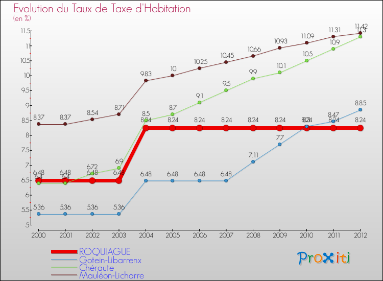 Evolution du taux de la taxe d'habitation pour ROQUIAGUE et les communes proches Comparaison des taux de la taxe d'habitation pour ROQUIAGUE et les communes voisines