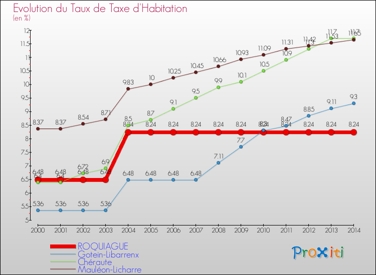 Evolution du taux de la taxe d'habitation pour ROQUIAGUE et les communes proches de 2000 à 2014 Comparaison des taux de la taxe d'habitation pour ROQUIAGUE et les communes voisines de 2000 à 2014