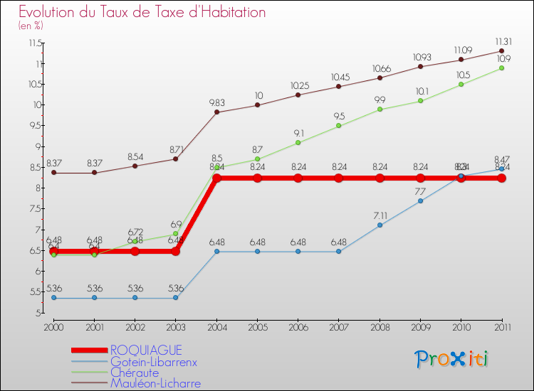 Evolution du taux de la taxe d'habitation pour ROQUIAGUE et les communes proches Comparaison des taux de la taxe d'habitation pour ROQUIAGUE et les communes voisines