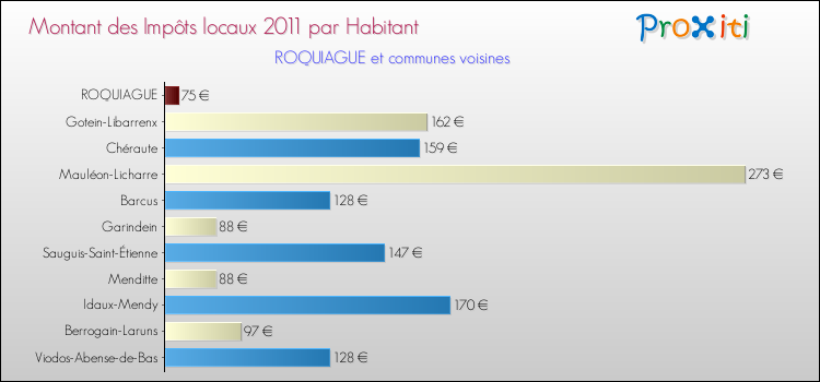 Montant des impôts locaux par Habitant pour ROQUIAGUE et les communes proches Comparaison des impôts locaux par habitant pour ROQUIAGUE et les communes voisines