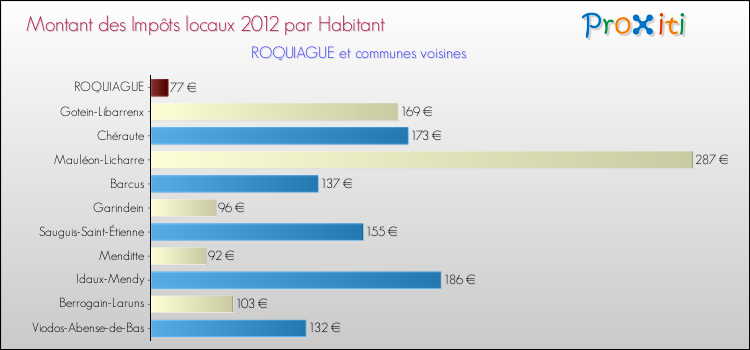 Montant des impôts locaux par Habitant pour ROQUIAGUE et les communes proches Comparaison des impôts locaux par habitant pour ROQUIAGUE et les communes voisines