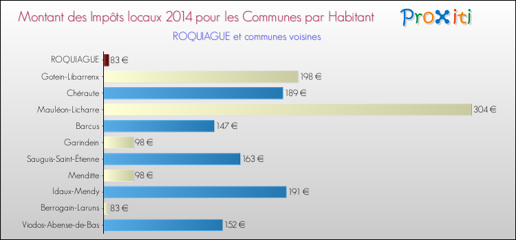 Montant des impôts locaux par Habitant pour ROQUIAGUE et les communes proches en 2014 Comparaison des impôts locaux par habitant pour ROQUIAGUE et les communes voisines en 2014