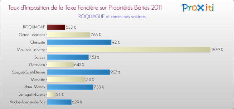 Taux d'imposition de la taxe foncière sur le bati 2011 pour ROQUIAGUE et les communes proches Comparaison des taux d'imposition de la taxe foncière sur le bati 2011 pour ROQUIAGUE et les communes voisines