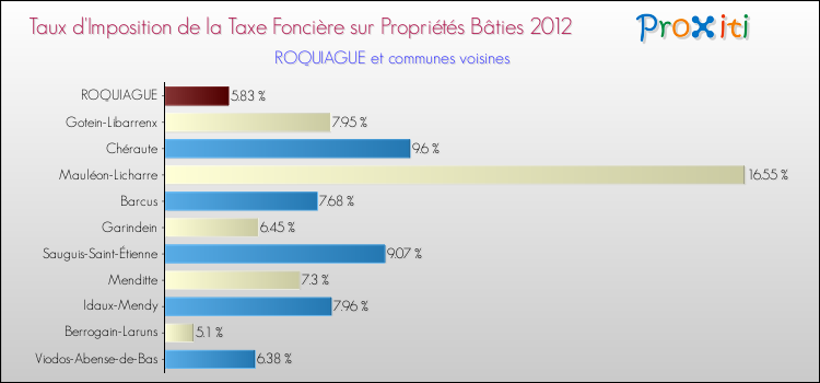 Taux d'imposition de la taxe foncière sur le bati 2012 pour ROQUIAGUE et les communes proches Comparaison des taux d'imposition de la taxe foncière sur le bati 2012 pour ROQUIAGUE et les communes voisines