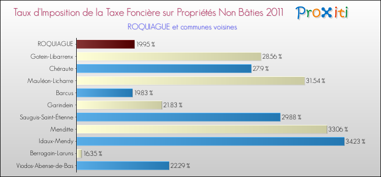 Taux d'imposition de la taxe foncière sur les immeubles et terrains non batis 2011 pour ROQUIAGUE et les communes proches Comparaison des taux d'imposition de la taxe foncière sur les immeubles et terrains non batis 2011 pour ROQUIAGUE et les communes voisines