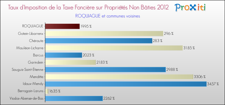 Taux d'imposition de la taxe foncière sur les immeubles et terrains non batis 2012 pour ROQUIAGUE et les communes proches Comparaison des taux d'imposition de la taxe foncière sur les immeubles et terrains non batis 2012 pour ROQUIAGUE et les communes voisines