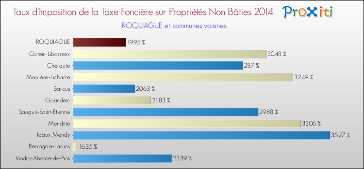 Taux d'imposition de la taxe foncière sur les immeubles et terrains non batis 2014 pour ROQUIAGUE et les communes proches Comparaison des taux d'imposition de la taxe foncière sur les immeubles et terrains non batis 2014 pour ROQUIAGUE et les communes voisines