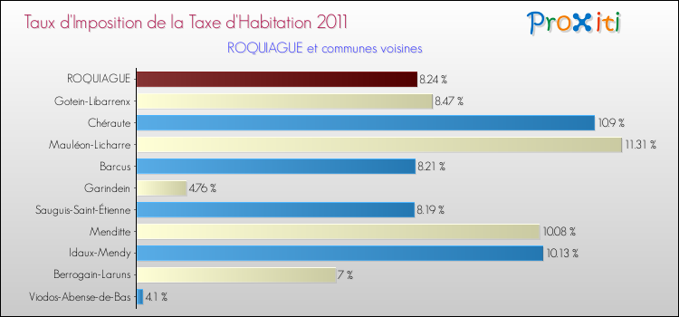 Taux d'imposition de la taxe d'habitation 2011 pour ROQUIAGUE et les communes proches Comparaison des taux d'imposition de la taxe d'habitation 2011 pour ROQUIAGUE et les communes voisines