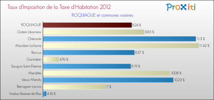 Taux d'imposition de la taxe d'habitation 2012 pour ROQUIAGUE et les communes proches Comparaison des taux d'imposition de la taxe d'habitation 2012 pour ROQUIAGUE et les communes voisines