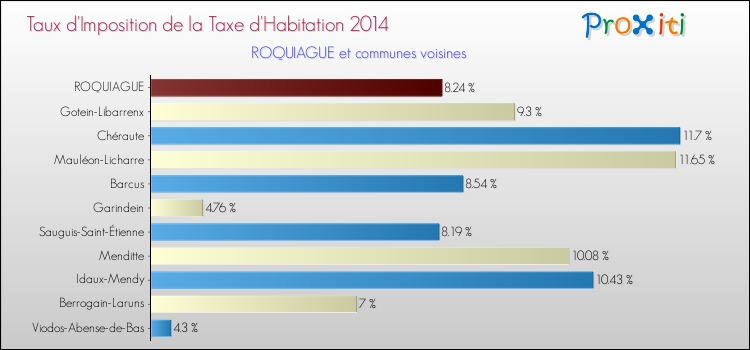 Taux d'imposition de la taxe d'habitation 2014 pour ROQUIAGUE et les communes proches Comparaison des taux d'imposition de la taxe d'habitation 2014 pour ROQUIAGUE et les communes voisines