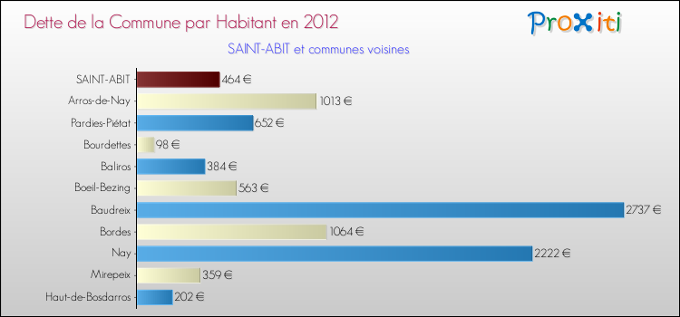 Dette par habitant de la commune en 2012 pour SAINT-ABIT et les communes proches Comparaison de la dette par habitant de la commune en 2012 pour SAINT-ABIT et les communes voisines
