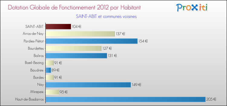 Montant des dotations globales de fonctionnement DGF par Habitant pour SAINT-ABIT et les communes proches Comparaison des des dotations globales de fonctionnement DGF par habitant pour SAINT-ABIT et les communes voisines