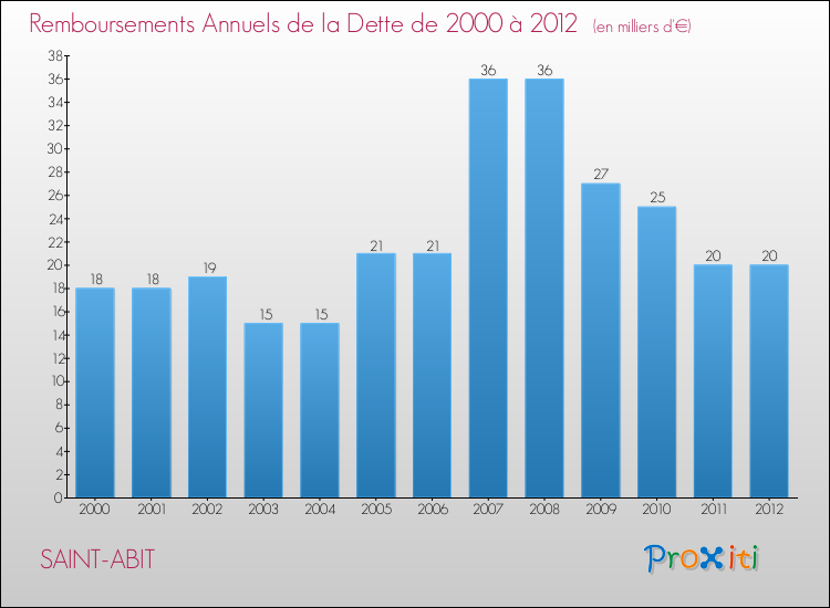 Evolution de l'annuité de la dette pour la commune de SAINT-ABIT de 2000 à 2012 Annuités de la dette pour SAINT-ABIT de 2000 à 2012