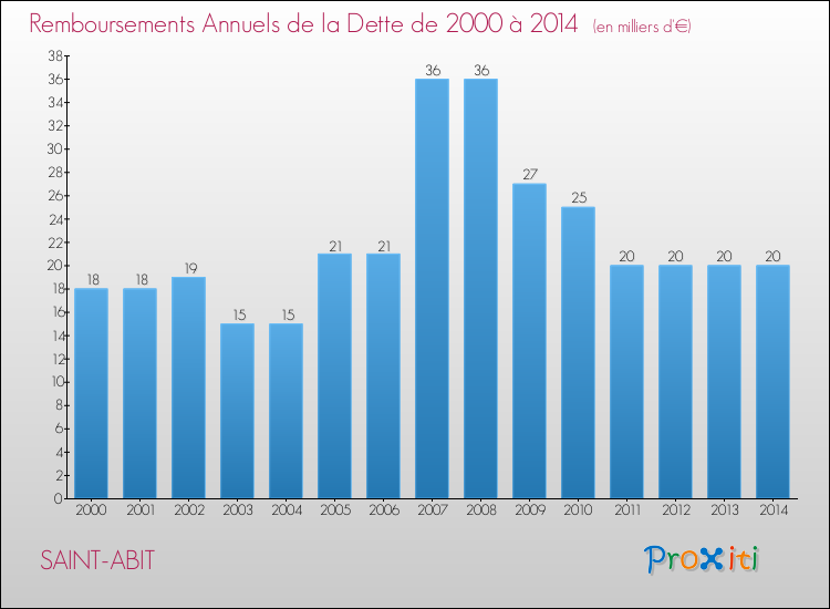 Evolution de l'annuité de la dette pour la commune de SAINT-ABIT de 2000 à 2014 Annuités de la dette pour SAINT-ABIT de 2000 à 2014