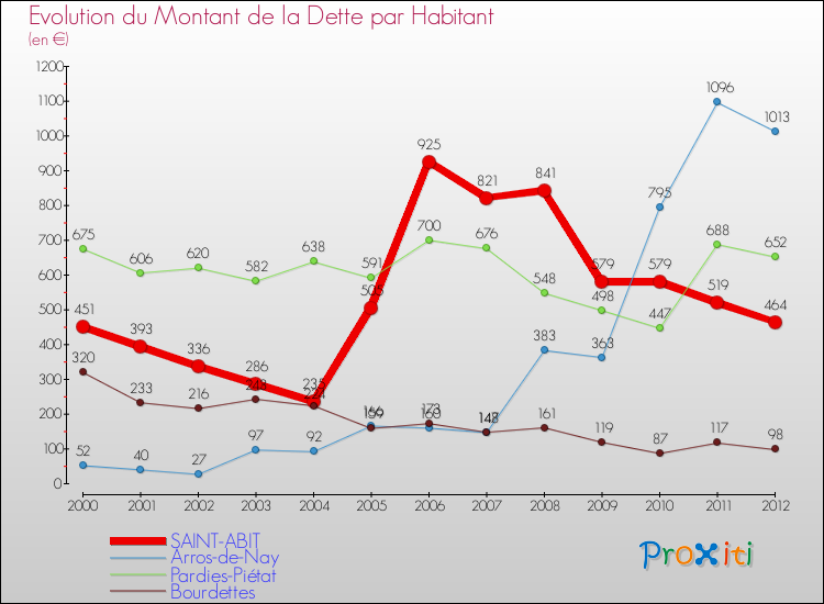 Evolution de la dette par habitant pour la commune de SAINT-ABIT et les communes proches de 2000 à 2012 Comparaison de la dette par habitant pour SAINT-ABIT et les communes voisines de 2000 à 2012