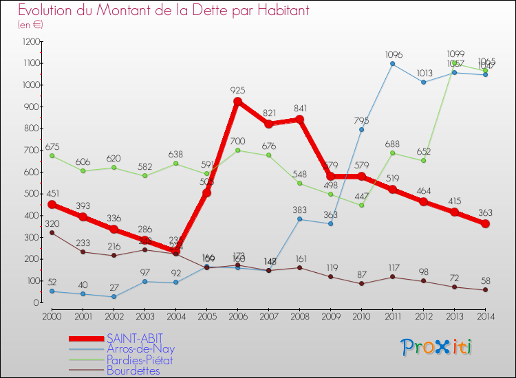 Evolution de la dette par habitant pour la commune de SAINT-ABIT et les communes proches de 2000 à 2014 Comparaison de la dette par habitant pour SAINT-ABIT et les communes voisines de 2000 à 2014