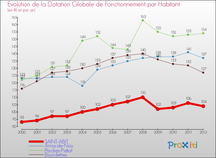 Evolution et montant de la dotation globale de fonctionnement par Habitant pour SAINT-ABIT et les communes proches Comparaison des dotations globales de fonctionnement par habitant pour SAINT-ABIT et les communes voisines