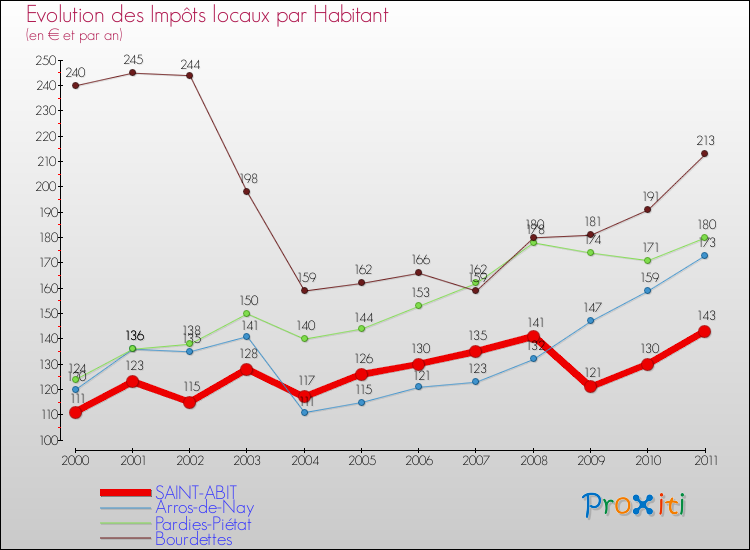 Evolution et montant des impôts locaux par Habitant pour SAINT-ABIT et les communes proches Comparaison des impôts locaux par habitant pour SAINT-ABIT et les communes voisines
