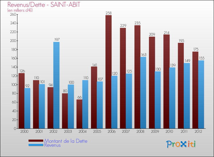 Evolution comparée de la dette et des revenus pour la commune de SAINT-ABIT de 2000 à 2012 Comparaison de la dette et des revenus pour SAINT-ABIT de 2000 à 2012