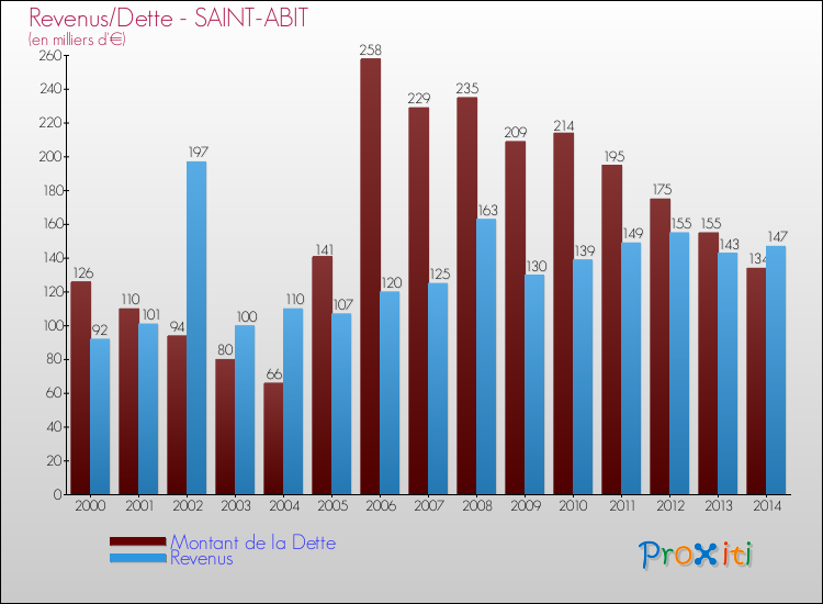 Evolution comparée de la dette et des revenus pour la commune de SAINT-ABIT de 2000 à 2014 Comparaison de la dette et des revenus pour SAINT-ABIT de 2000 à 2014