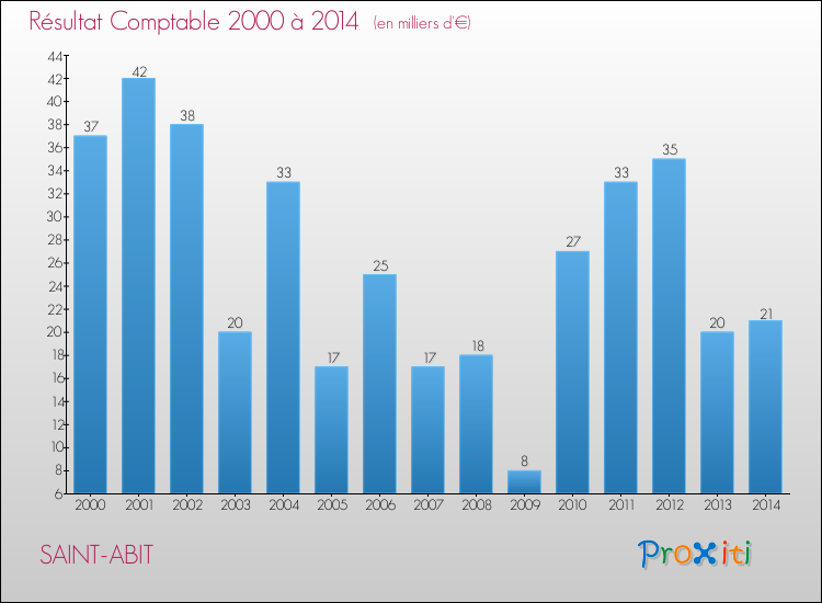 Evolution du résultat comptable pour la commune de SAINT-ABIT de 2000 à 2014 Evolution du résultat comptable pour SAINT-ABIT de 2000 à 2014