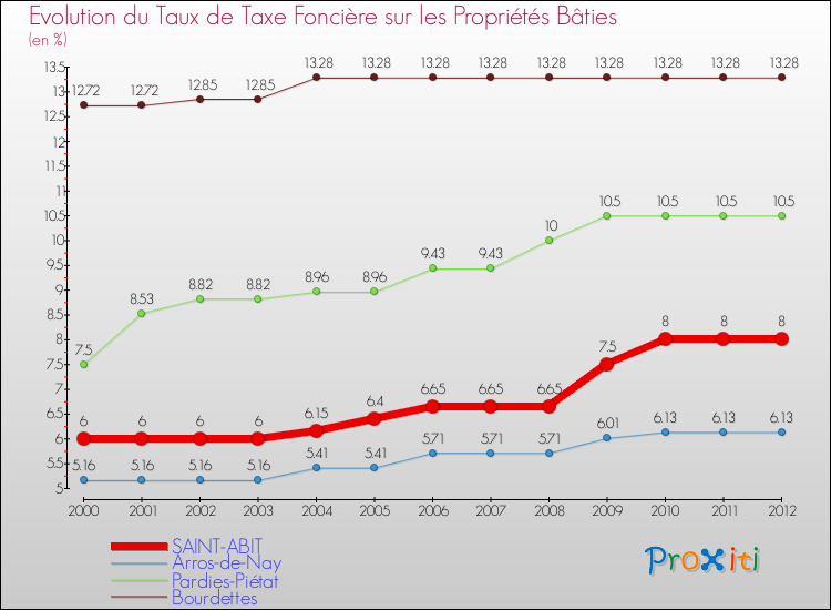 Evolution du taux de la taxe foncière sur le bati pour SAINT-ABIT et les communes proches de 2000 à 2012 Comparaison des taux de taxe foncière sur le bati pour SAINT-ABIT et les communes voisines de 2000 à 2012