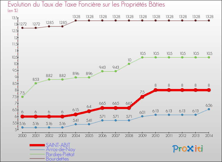 Evolution du taux de la taxe foncière sur le bati pour SAINT-ABIT et les communes proches de 2000 à 2014 Comparaison des taux de taxe foncière sur le bati pour SAINT-ABIT et les communes voisines de 2000 à 2014