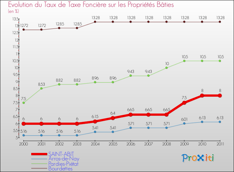 Evolution du taux de la taxe foncière sur le bati pour SAINT-ABIT et les communes proches Comparaison des taux de taxe foncière sur le bati pour SAINT-ABIT et les communes voisines