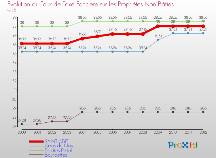 Evolution du taux de la taxe foncière sur les immeubles et terrains non batis pour SAINT-ABIT et les communes proches de 2000 à 2012 Comparaison des taux de la taxe foncière sur les immeubles et terrains non batis pour SAINT-ABIT et les communes voisines de 2000 à 2012