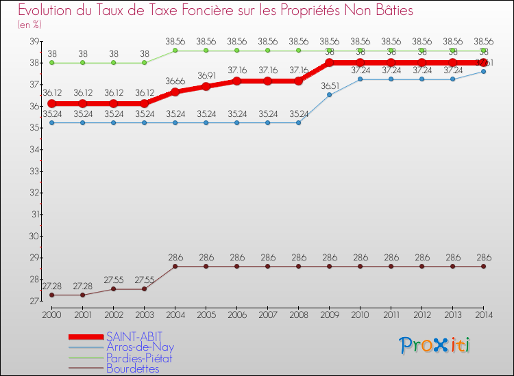 Evolution du taux de la taxe foncière sur les immeubles et terrains non batis pour SAINT-ABIT et les communes proches de 2000 à 2014 Comparaison des taux de la taxe foncière sur les immeubles et terrains non batis pour SAINT-ABIT et les communes voisines de 2000 à 2014