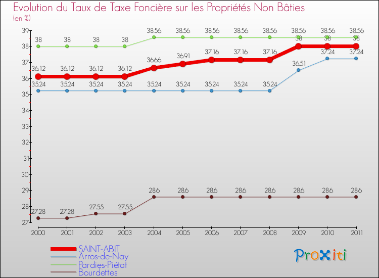 Evolution du taux de la taxe foncière sur les immeubles et terrains non batis pour SAINT-ABIT et les communes proches Comparaison des taux de la taxe foncière sur les immeubles et terrains non batis pour SAINT-ABIT et les communes voisines