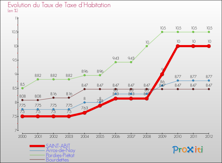 Evolution du taux de la taxe d'habitation pour SAINT-ABIT et les communes proches Comparaison des taux de la taxe d'habitation pour SAINT-ABIT et les communes voisines