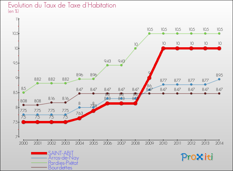 Evolution du taux de la taxe d'habitation pour SAINT-ABIT et les communes proches de 2000 à 2014 Comparaison des taux de la taxe d'habitation pour SAINT-ABIT et les communes voisines de 2000 à 2014