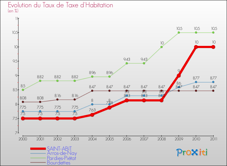 Evolution du taux de la taxe d'habitation pour SAINT-ABIT et les communes proches Comparaison des taux de la taxe d'habitation pour SAINT-ABIT et les communes voisines