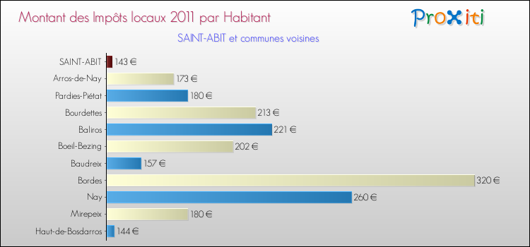 Montant des impôts locaux par Habitant pour SAINT-ABIT et les communes proches Comparaison des impôts locaux par habitant pour SAINT-ABIT et les communes voisines