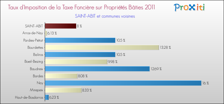 Taux d'imposition de la taxe foncière sur le bati 2011 pour SAINT-ABIT et les communes proches Comparaison des taux d'imposition de la taxe foncière sur le bati 2011 pour SAINT-ABIT et les communes voisines