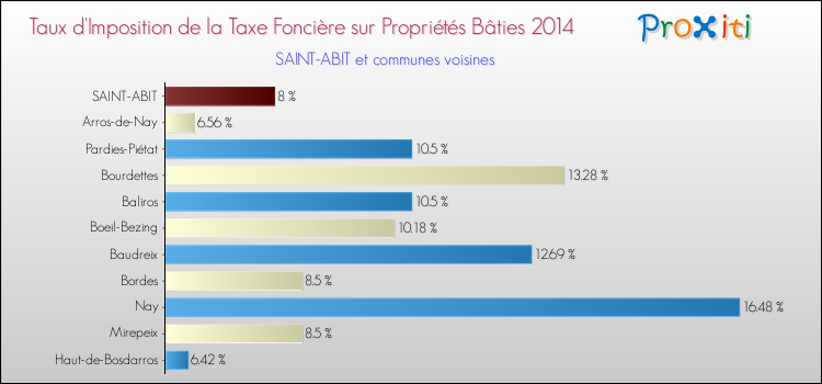 Taux d'imposition de la taxe foncière sur le bati 2014 pour SAINT-ABIT et les communes proches Comparaison des taux d'imposition de la taxe foncière sur le bati 2014 pour SAINT-ABIT et les communes voisines