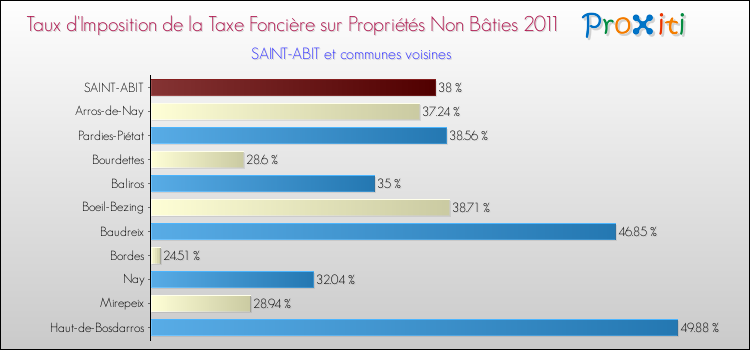 Taux d'imposition de la taxe foncière sur les immeubles et terrains non batis 2011 pour SAINT-ABIT et les communes proches Comparaison des taux d'imposition de la taxe foncière sur les immeubles et terrains non batis 2011 pour SAINT-ABIT et les communes voisines