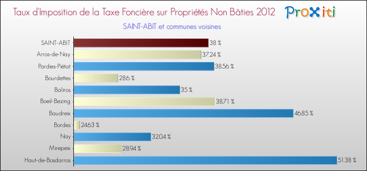 Taux d'imposition de la taxe foncière sur les immeubles et terrains non batis 2012 pour SAINT-ABIT et les communes proches Comparaison des taux d'imposition de la taxe foncière sur les immeubles et terrains non batis 2012 pour SAINT-ABIT et les communes voisines